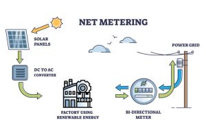 How Does Net Metering Make Solar Power More Accessible to Consumers?